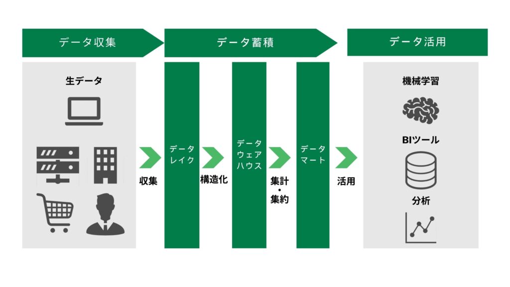 データマート