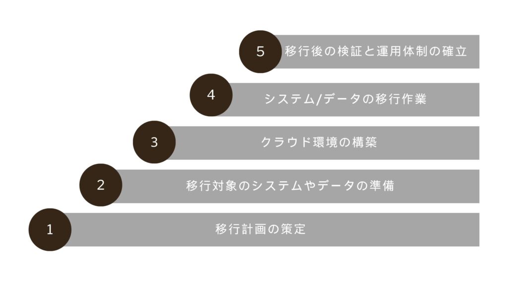 クラウド移行の5つの手順