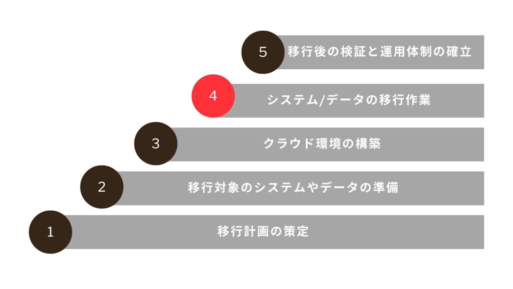 システム/データの移行作業