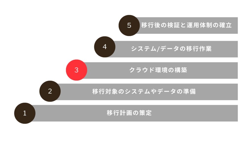 クラウド環境の構築
