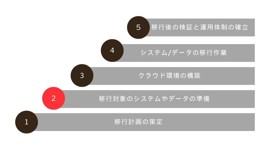 移行対象のシステムやデータの準備